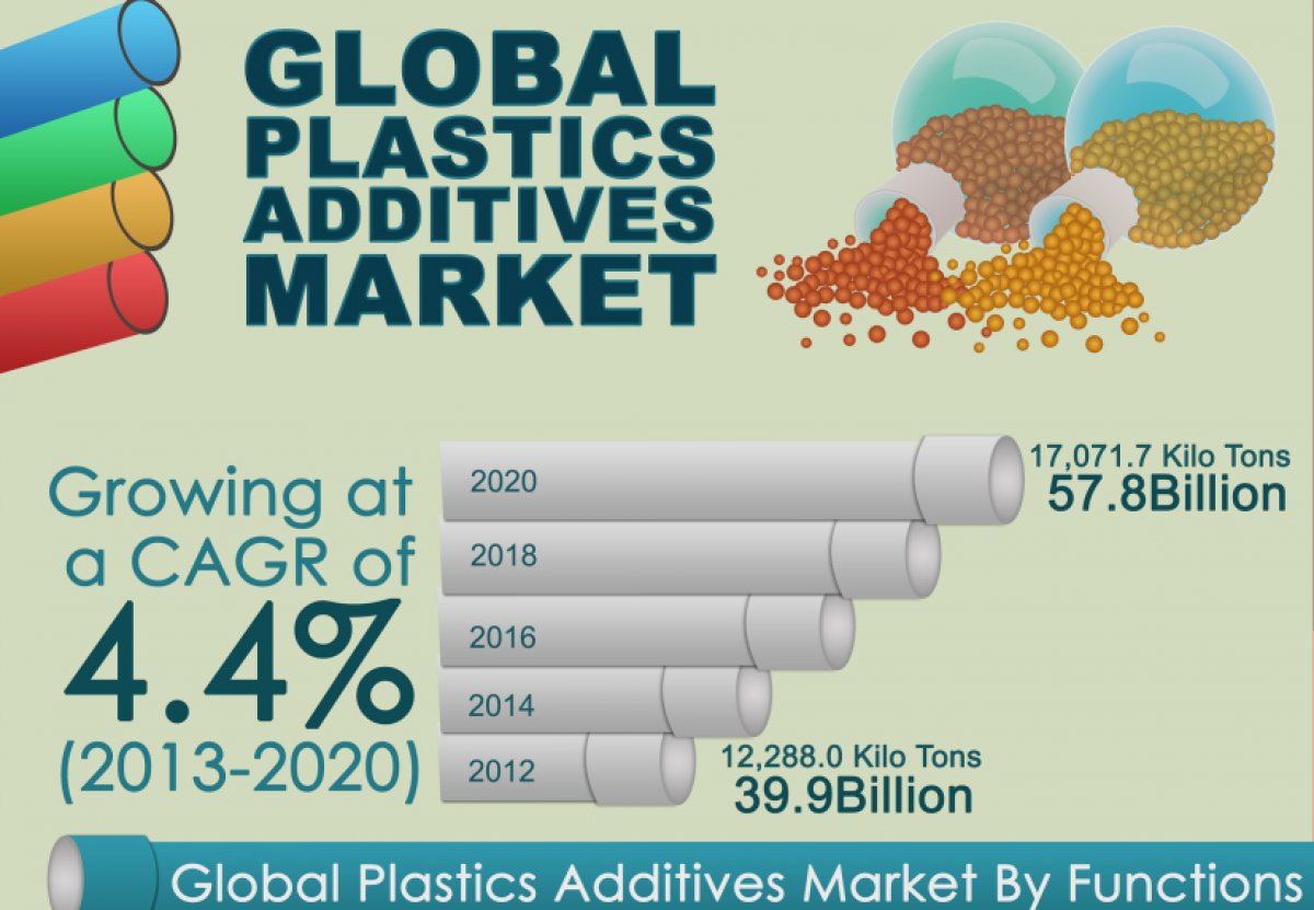 Trh aditiv plastů očekává do roku 2020 nárůst na 57,8 miliard dolarů