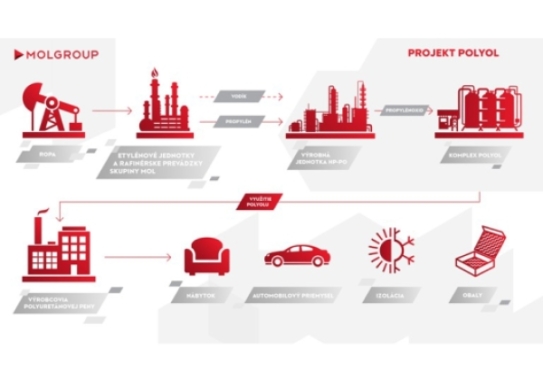 MOL už má všechny licence pro strategickou investici do projektu Polyol