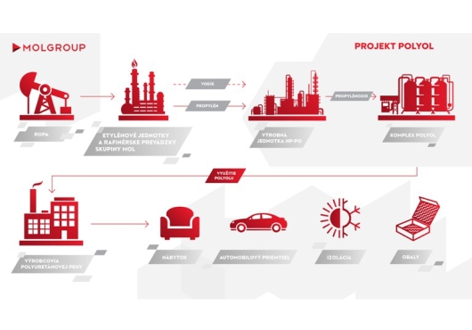 MOL už má všechny licence pro strategickou investici do projektu Polyol
