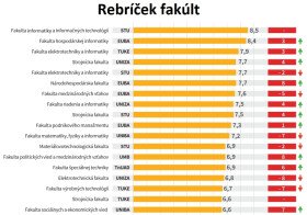 Universities according to their application on the labor market
