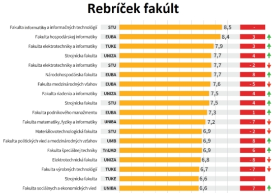Rebríček vysokých škôl podľa uplatnenia na trhu práce