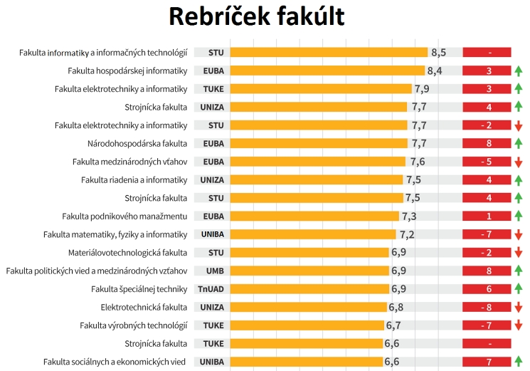 Žebříček vysokých škol podle uplatnění na trhu práce