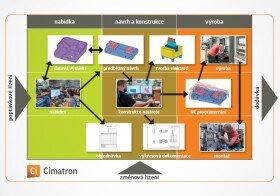 Cimatron: Cesta k zefektívneniu výroby v nástrojárňach od spoločnosti technology-support