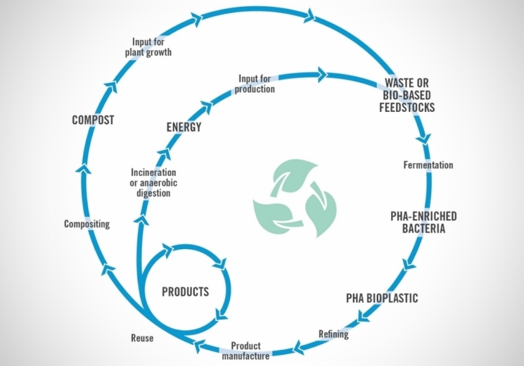 Bioplasty: Slibné, ale drahé