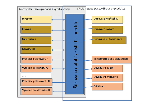 Systém Product Relationship Management - aktivní aplikace Industry 4.0 v reálném životě